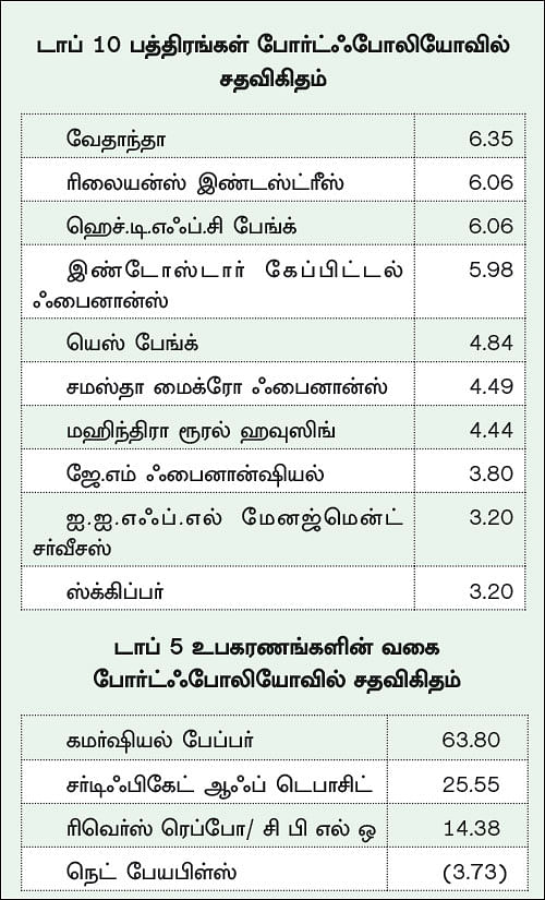 ஃபண்ட் டேட்டா! - 24 - எல் & டி மணி மார்க்கெட் ஃபண்ட்... வங்கிக் கணக்கில் தூங்கும் பணத்தை கொஞ்சம் வளர்க்கலாம்!