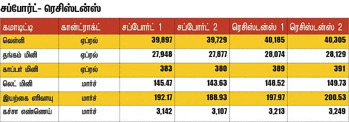கமாடிட்டி டிரேடிங்! - மெட்டல் & ஆயில்