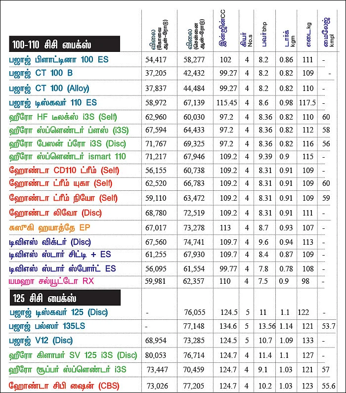 பைக் பஜார் - பைக் வாங்குபவர்களுக்கான ஒரு முறையான கையேடு