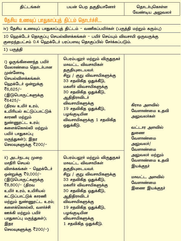 வேளாண்மை... அரசு திட்டங்கள் + மானியங்கள்!