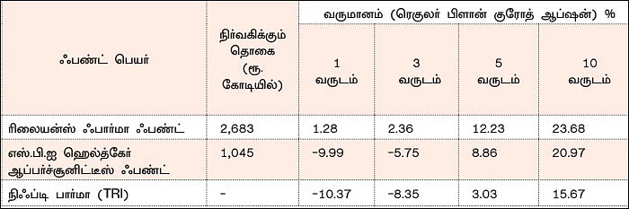 ஃபண்ட் வகைகள்... ஒரு பார்வை, சில பரிந்துரை! -11 - செக்டோரல் ஃபண்டுகள்... நீண்ட காலத்தில் கைகொடுக்கும் ஹெல்த்கேர்!