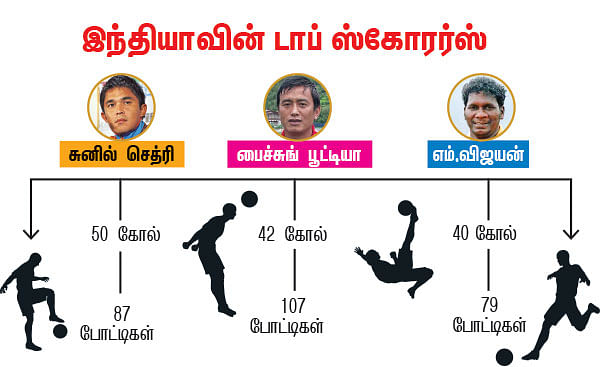 இந்தியாவின் மெஸ்ஸி!