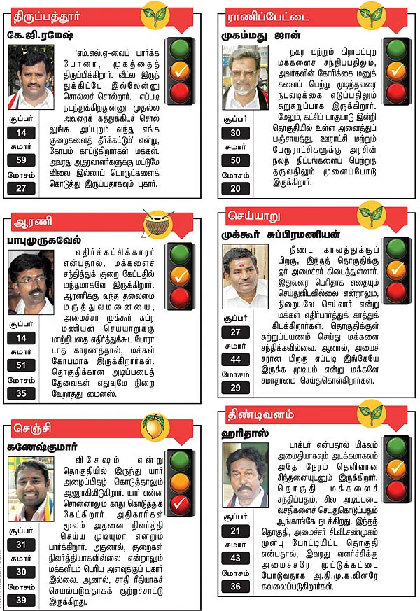 திருப்பத்தூர், ராணிப்பேட்டை, ஆரணி, செய்யாறு, செஞ்சி, திண்டிவனம்