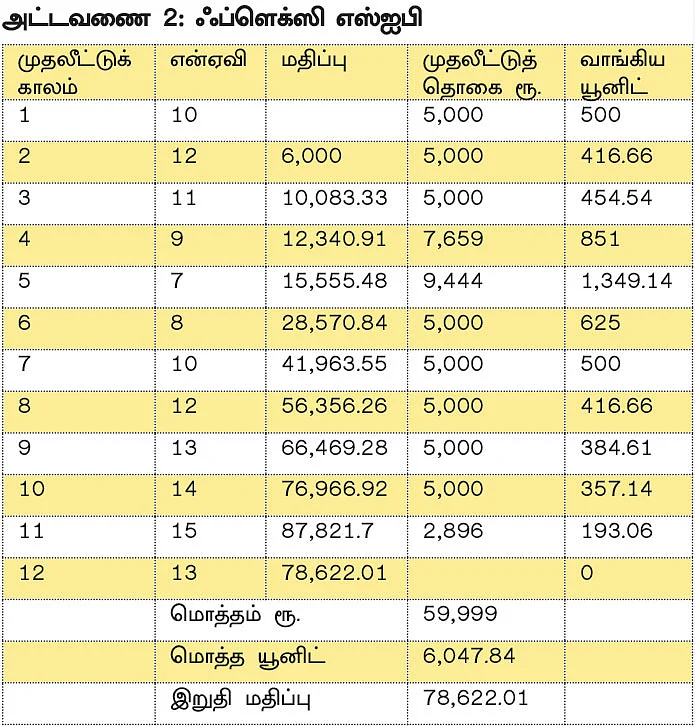 எஸ்ஐபி முதலீடு... - லாபத்தை அதிகரிக்கும் 6 வழிமுறைகள்!