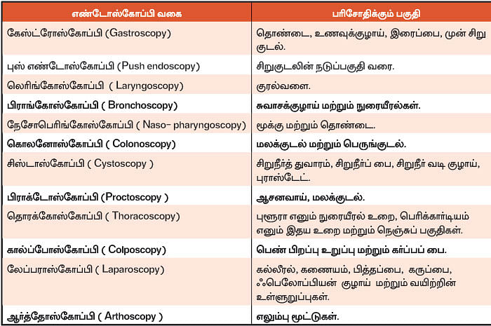 எண்டோஸ்கோப்பியில் ஒரு புதுமை - மாடர்ன் மெடிசின்.காம் - 2