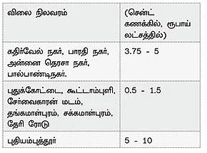 ரியல் எஸ்டேட் ஹாட் ஸ்பாட்ஸ்!