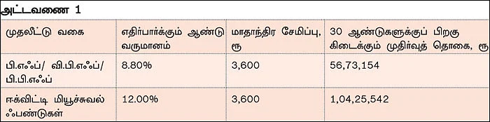 நிம்மதியான ஓய்வு காலத்துக்கு பி.எஃப்.பணம் மட்டும் போதுமா?