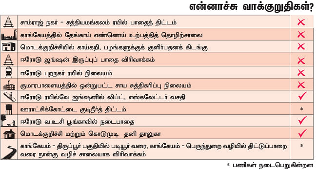 என்ன செய்தார் எம்.பி? - செல்வக்குமார சின்னையன் (ஈரோடு)