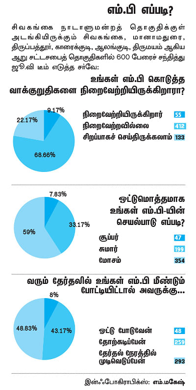 என்ன செய்தார் எம்.பி? - செந்தில்நாதன் (சிவகங்கை)