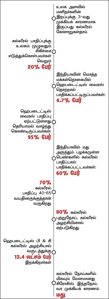 டாக்டர் 360: கல்லீரல் கவனம் தேவை இக்கணம்!