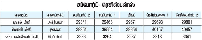கமாடிட்டி டிரேடிங்! - மெட்டல் & ஆயில்
