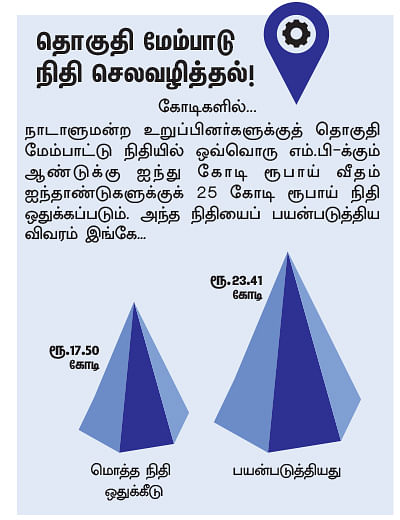 என்ன செய்தார் எம்.பி? - கு.பரசுராமன் (தஞ்சாவூர்)