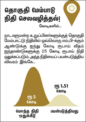 என்ன செய்தார் எம்.பி? - ராதாகிருஷ்ணன் (புதுச்சேரி)