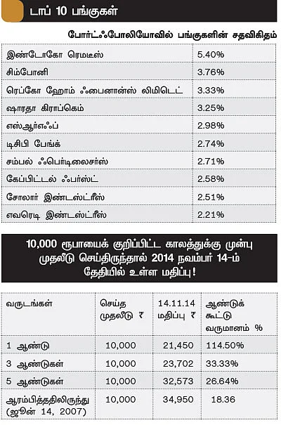 ஃபண்ட் பரிந்துரை!