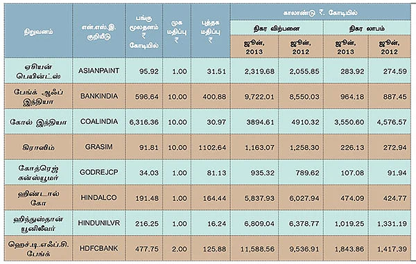 முதல் காலாண்டு முடிவுகள் !