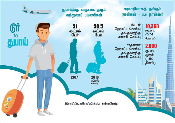 சுற்றுலா வர்த்தகம்... பிரமிக்க வைக்கும் துபாய்!