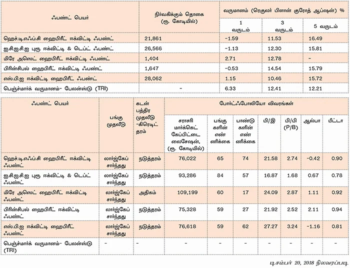 சராசரி ரிஸ்க், சராசரி வருமானம்... அக்ரெஸிவ் ஹைபிரீட் ஃபண்டுகள்!