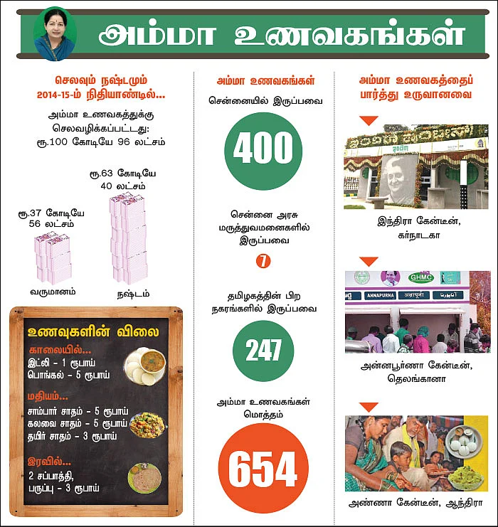RTI அம்பலம்: ‘அம்மா’ உணவகம்... இப்போ ‘சும்மா’ உணவகம்!