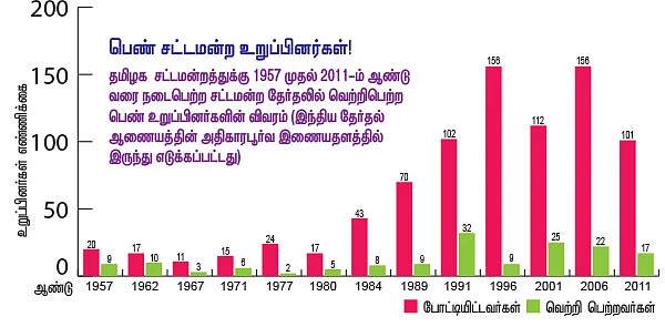 அரசியலில் பெண்களுக்கு வாய்ப்பு எப்படி?!