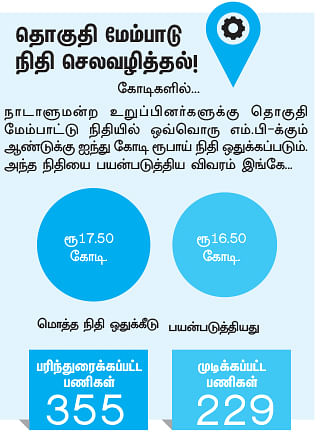 என்ன செய்தார் எம்.பி? - செந்தில்நாதன் (சிவகங்கை)