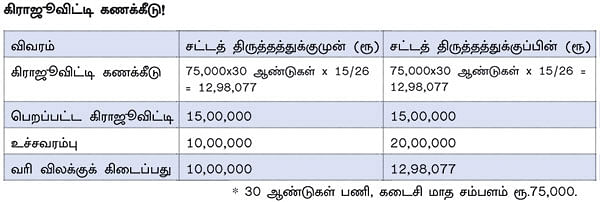 இரு மடங்காக உயர்ந்த வரியில்லா கிராஜூவிட்டி!