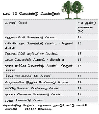 பத்தாண்டுகளில் நல்ல லாபம் தந்த 10 ஃபண்டுகள்!