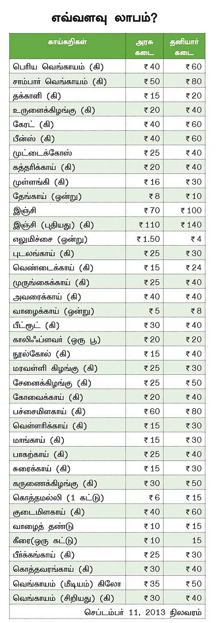 பட்டையைக் கிளப்பும் பண்ணைப் பசுமை அங்காடிகள்...