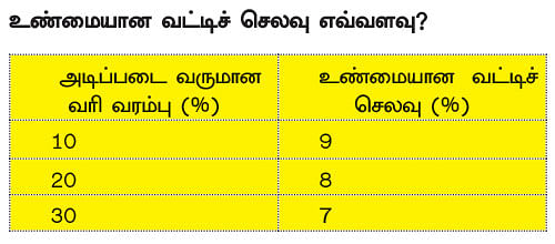 வட்டிச் சுமையைக் குறைக்கும் வரிச் சலுகை..!