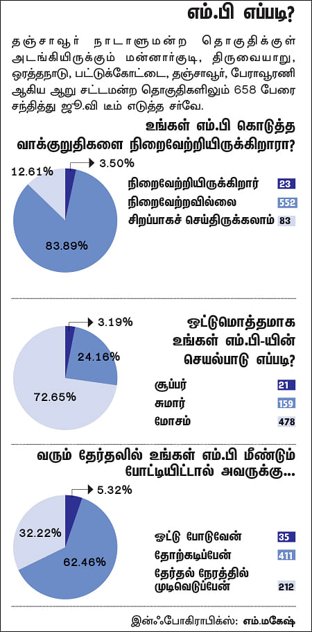 என்ன செய்தார் எம்.பி? - கு.பரசுராமன் (தஞ்சாவூர்)