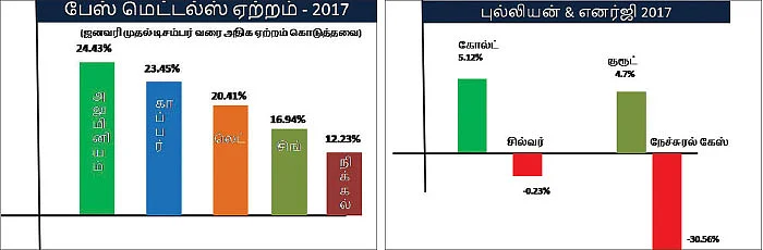 2018 - கமாடிட்டி சந்தை எப்படி இருக்கும்?
