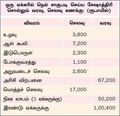 இரண்டு ஏக்கர்... 130 நாட்கள்... ரூ1 லட்சம் லாபம்! - இயற்கையில் இனிக்கும் நெல்!