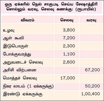 இரண்டு ஏக்கர்... 130 நாட்கள்... ரூ1 லட்சம் லாபம்! - இயற்கையில் இனிக்கும் நெல்!