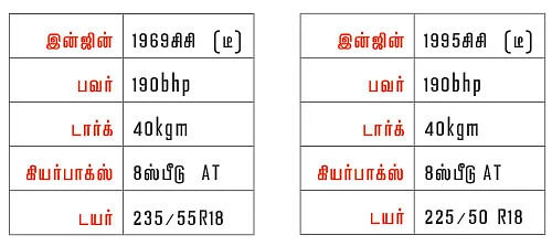 எது பெருசு... எது சொகுசு?