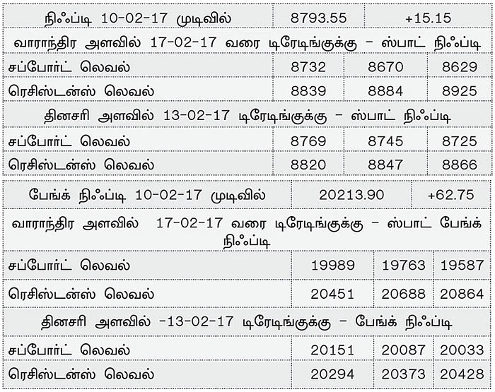 நிஃப்டியின் போக்கு: டெக்னிக்கல் செட்டப்பில் பெரிய மாறுதல்கள் இல்லை!