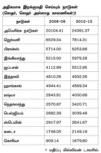 ஏற்றம் தரும் ஏற்றுமதி தொழில்கள்!