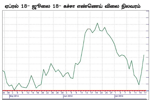 கமாடிட்டி : மெட்டல் - ஆயில்