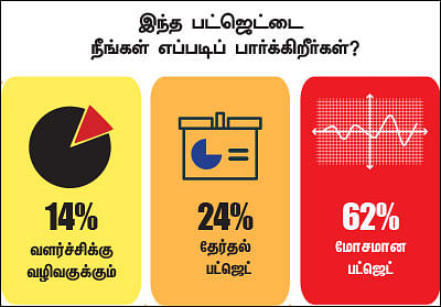 ட்விட்டர் சர்வே - இது மோசமான பட்ஜெட்டா?