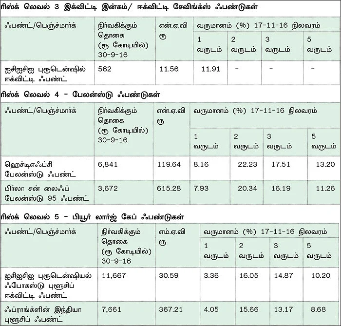 உங்கள் போர்ட்ஃபோலியோவில் அவசியம் இருக்க வேண்டிய 12 ஃபண்டுகள்!
