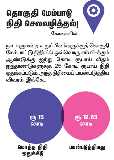 என்ன செய்தார் எம்.பி? - அன்புமணி ராமதாஸ் (தர்மபுரி)