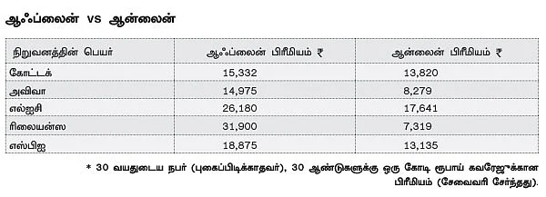 டேர்ம் இன்ஷூரன்ஸ்... ஆன்லைனில் எடுப்பது லாபமா?
