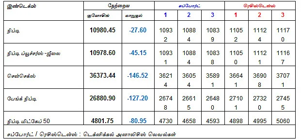 இன்றைய பங்குச் சந்தை ஆரம்பிக்கும் முன் நீங்கள் தெரிந்துகொள்ளவேண்டிய சில தகவல்கள் - 19-07-2018
