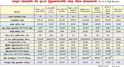 இன்டஸ்ட்ரி: ஓட்டலுக்கு ‘ஓ’ போடலாம்!