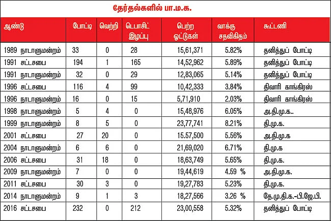 பலன் பெறுமா பா.ம.க?