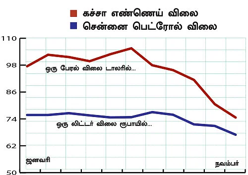 விலை குறையும் கச்சா எண்ணெய்... பெட்ரோல், டீசல் விலை குறையாதது ஏன்?