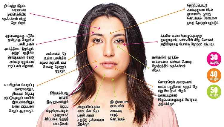 30, 40, 50... வயது உணர்த்தும் மாற்றங்கள்!