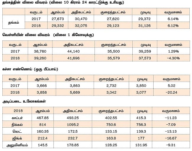 கமாடிட்டி... 2018-ல் எப்படி இருந்தது... 2019-ல் எப்படி இருக்கும்?