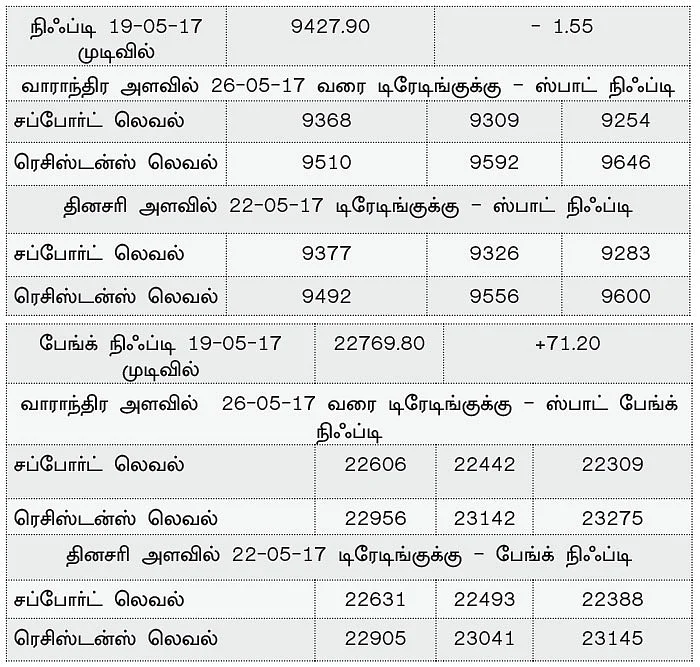 நிஃப்டியின் போக்கு: எக்ஸ்பைரிக்குண்டான மூவ்களையே எதிர்பார்க்கலாம்!