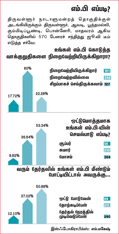 என்ன செய்தார் எம்.பி? - டாக்டர் பி.வேணுகோபால் (திருவள்ளூர்)