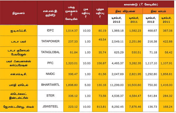 காலாண்டு முடிவுகள் !