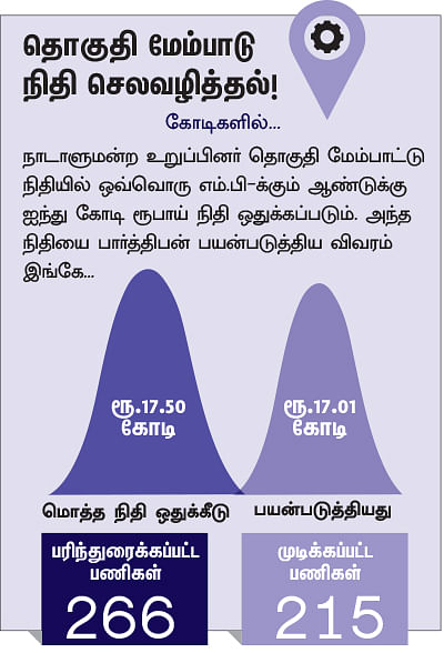 என்ன செய்தார் எம்.பி? - பார்த்திபன் (தேனி)